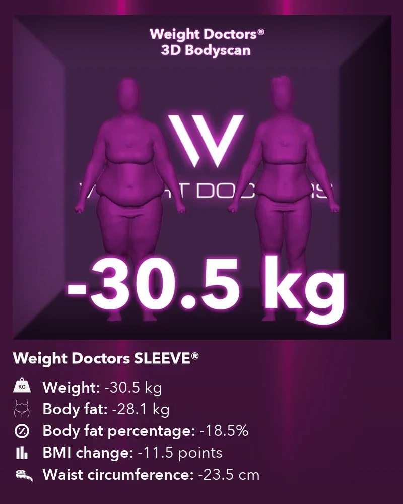 Weight Doctors® 3D-Bodyscan قبل وبعد: ناقص 30.5 kg مع Weight Doctors SLEEVE®، ودهون الجسم ناقص 28.1 kg