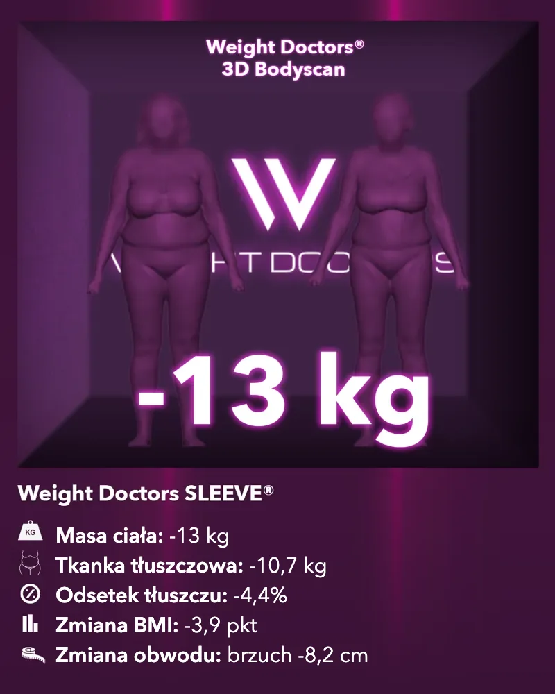 Weight Doctors® 3D-Bodyscan przed i po: minus 13 kg z Weight Doctors SLEEVE®, tkanka tłuszczowa minus 10,7 kg