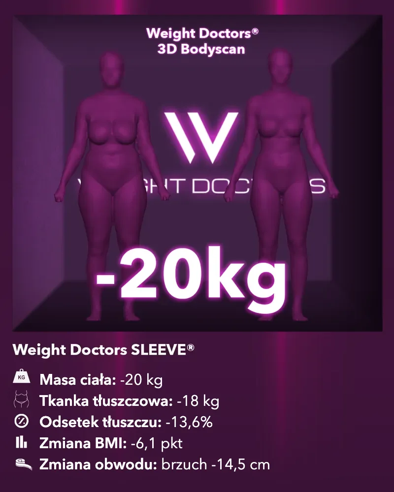 Weight Doctors® 3D-Bodyscan przed i po: minus 20 kg z Weight Doctors SLEEVE®, tkanka tłuszczowa minus 18 kg